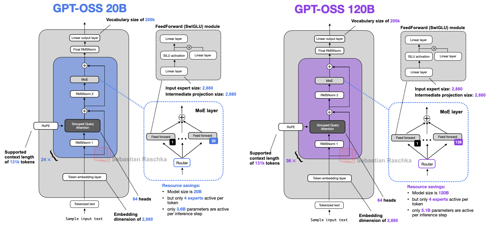 GPT-OSS Architecture