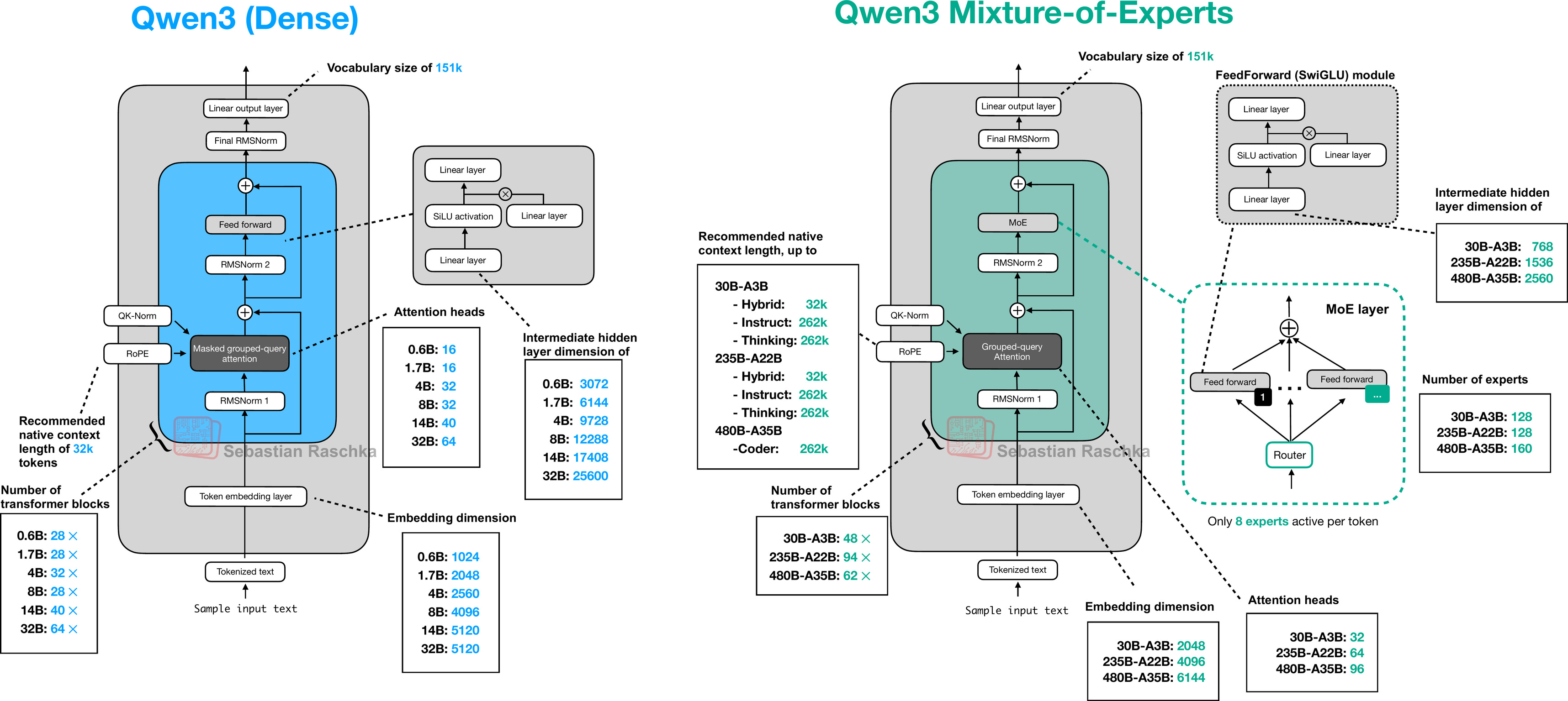 Qwen3 MoE Architecture