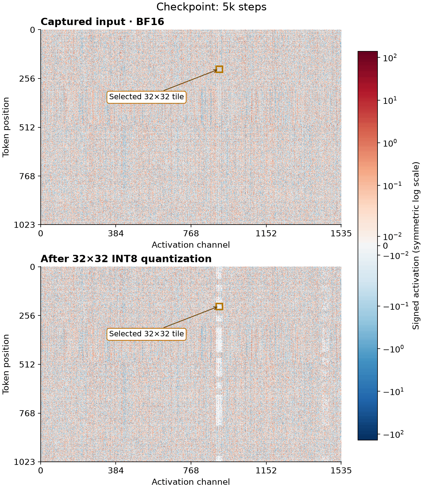 Input and quantized activations from 5k to 50k, with the selected tile outlined.