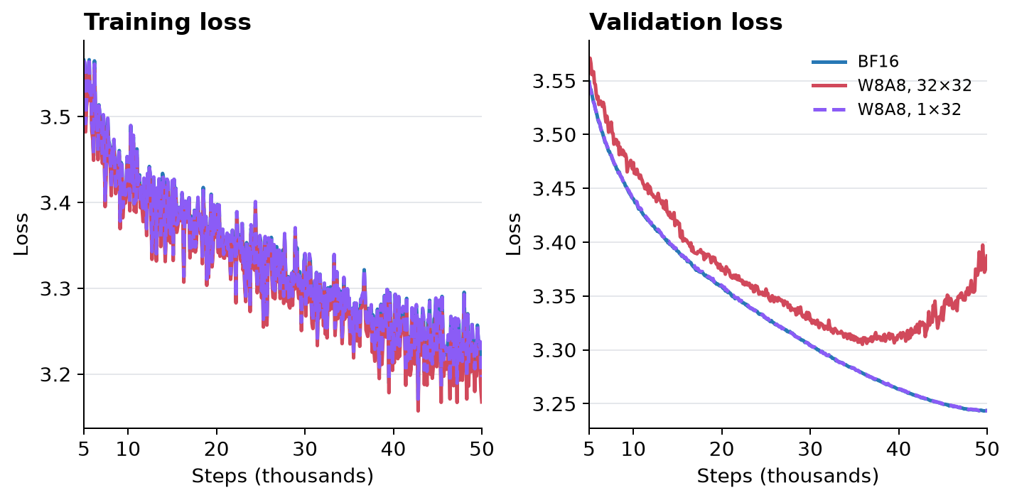 Training and validation loss: BF16, W8A8 32×32, and W8A8 1×32.